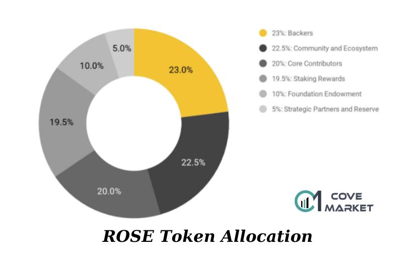 ROSE Token Allocation