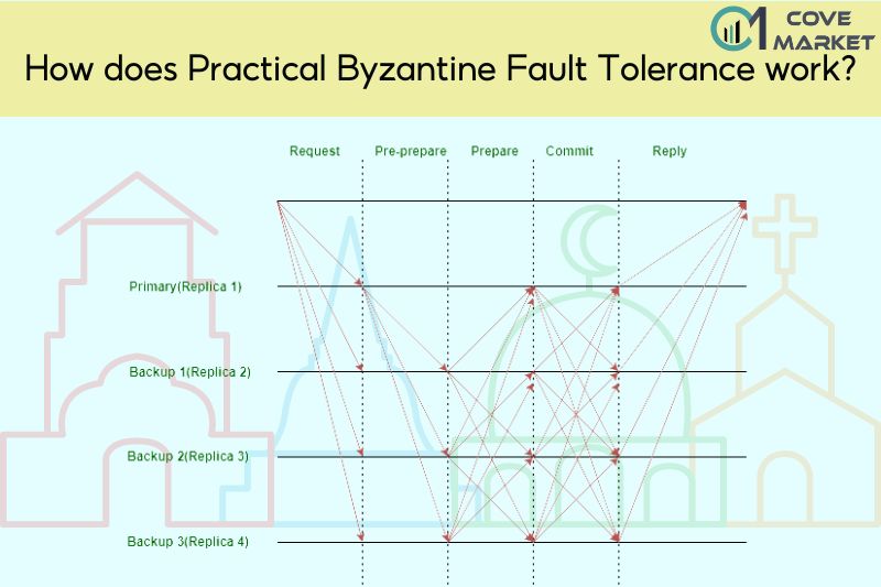 How does Practical Byzantine Fault Tolerance work?